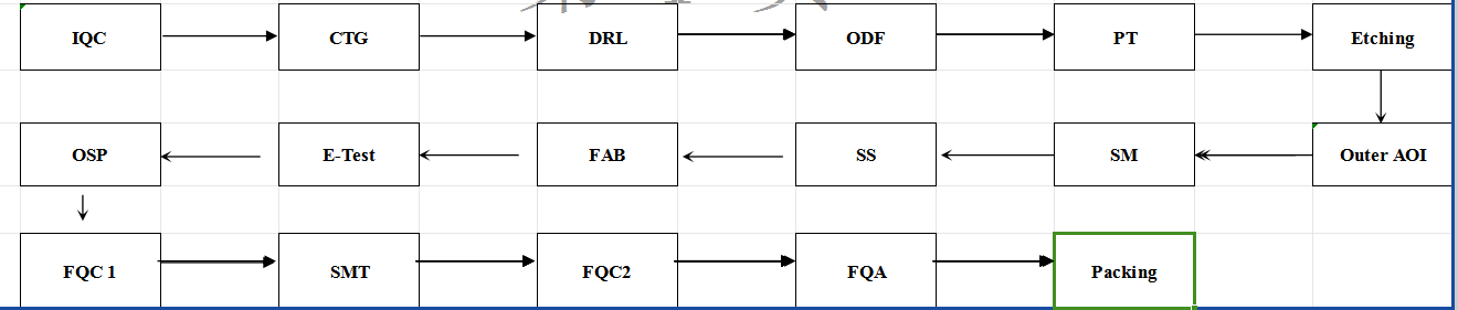 PCB工序简称